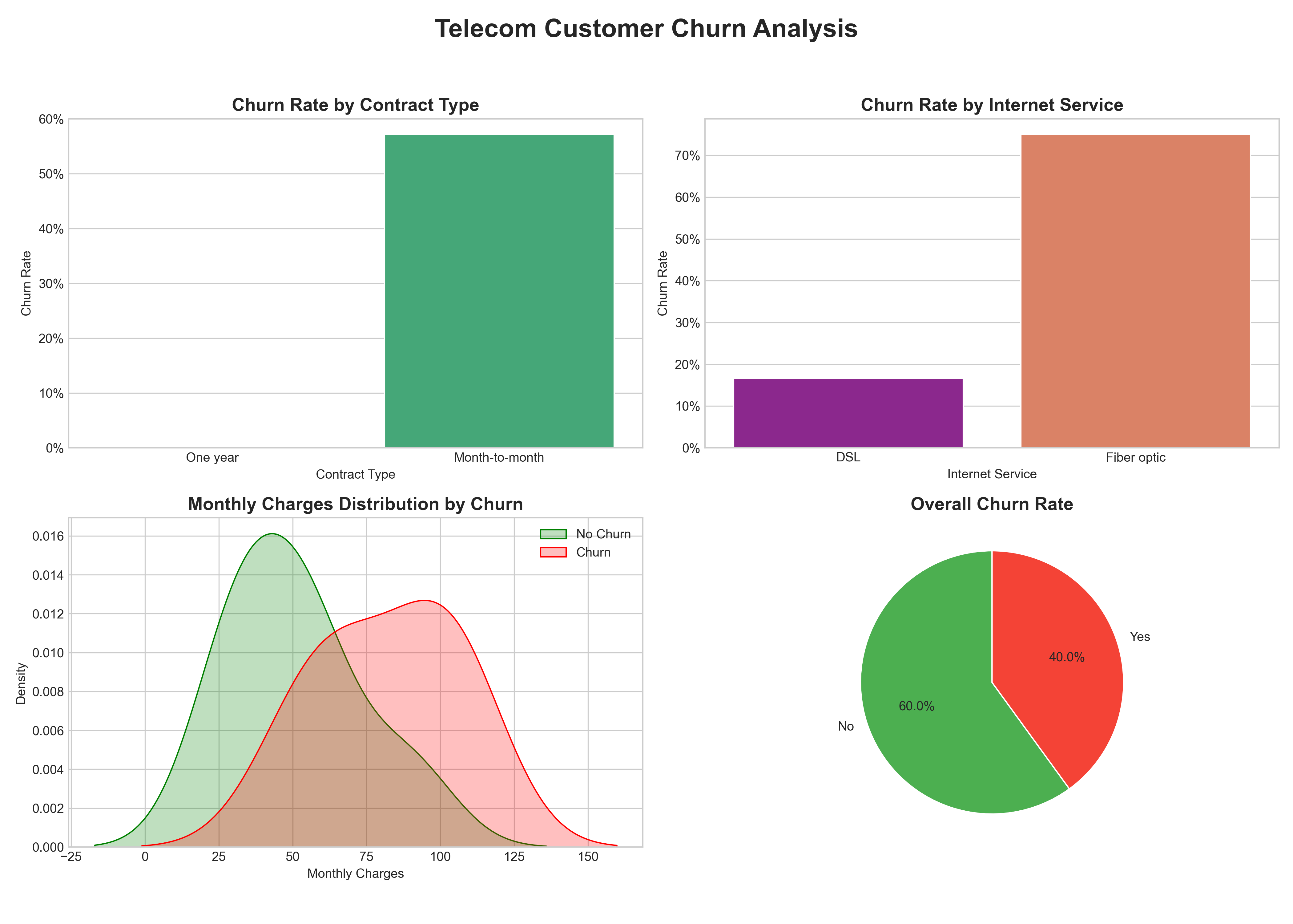 Telecom Customer Churn Analysis